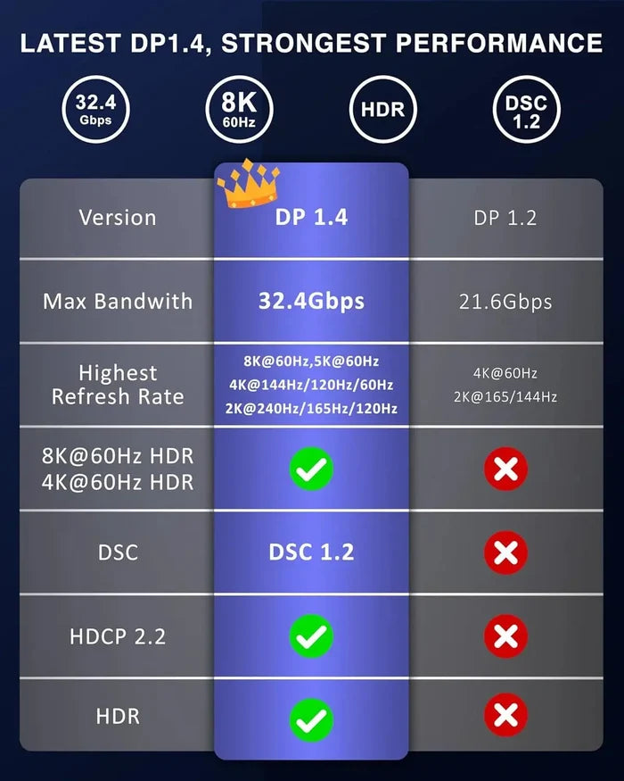 FEDUS 8K DisplayPort Cable, DP to DP Cable [Certified 8K@60Hz, 4K@144Hz, 2K@165/144Hz] Display Port to Display Port Cable HDR/FreeSync/G-Sync/HBR3/HDCP Compatible for Gaming Monitor, Graphics Card FEDUS