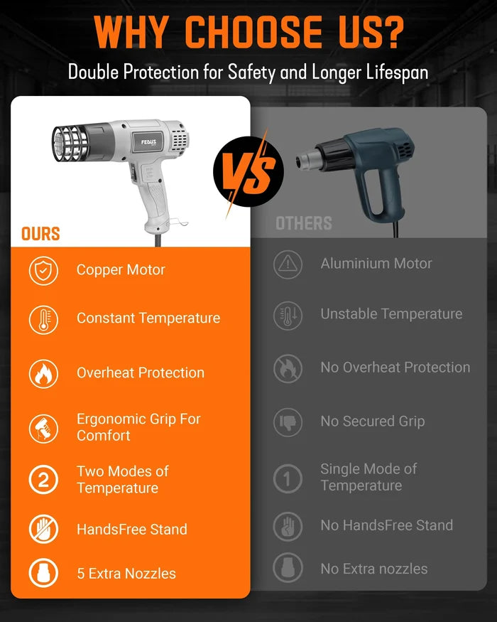 FEDUS Heat Gun Hot Air Gun Temperature Machine 1800W 5 Nozzles Included, 2 Temp Settings Great for industrial use & Crafts, Removing & Drying Paint, Shrink Tubing/Wrapping Packing, Bend Pipes, Epoxy Resin, Grey FEDUS